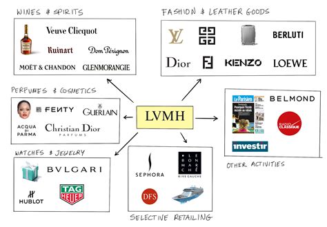 lvmh wikipedia.